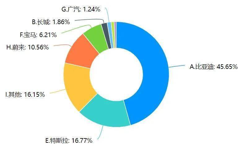 新能源汽車市場消費調研分析