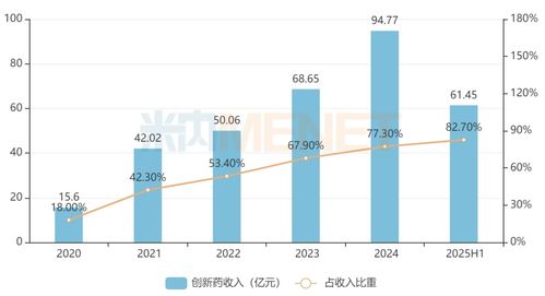 創(chuàng)新藥收入占比83% 翰森制藥創(chuàng)新轉(zhuǎn)型的成功密碼與計算機系統(tǒng)服務(wù)的支撐作用
