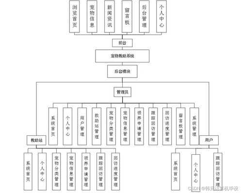 基于SSM的寵物救助系統(tǒng)設計與實現(xiàn)