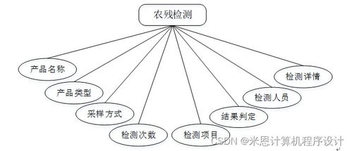 基于Java的農產品管理系統的設計與實現